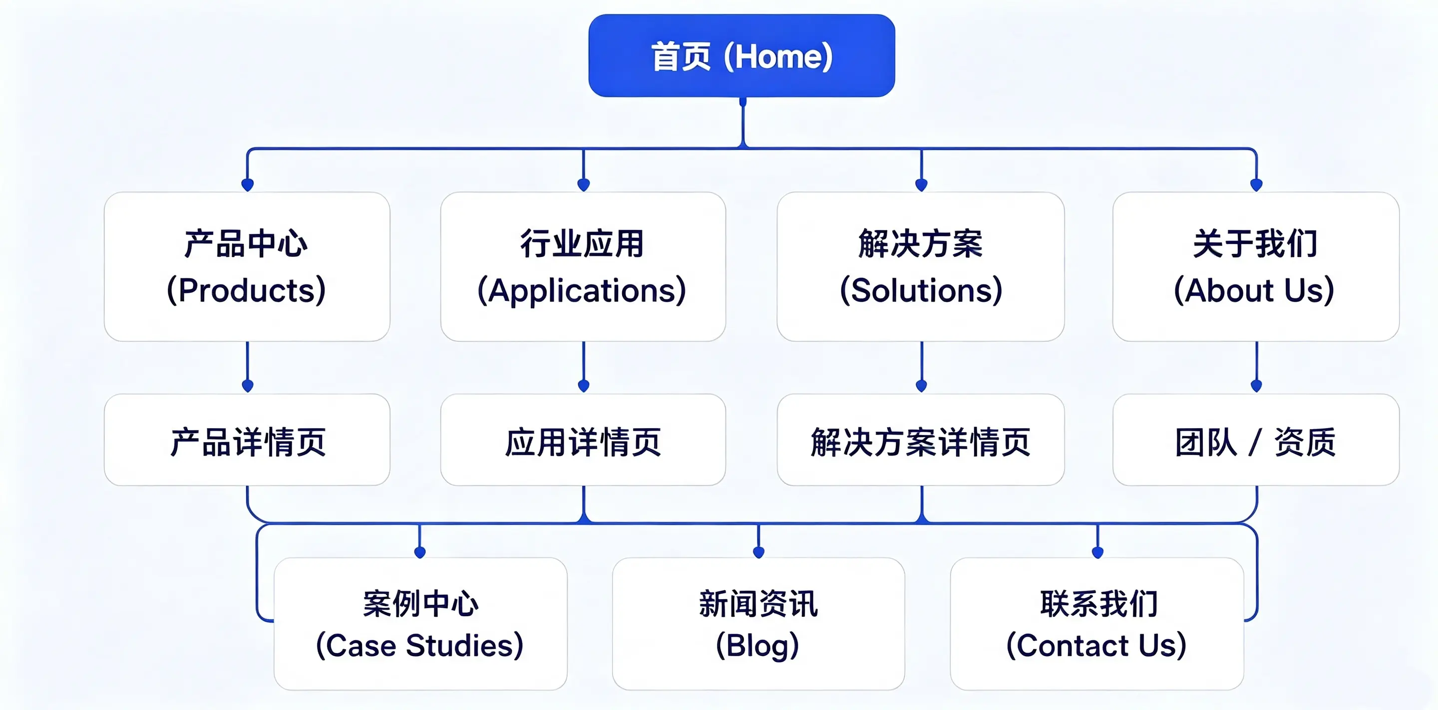 网站层级架构图