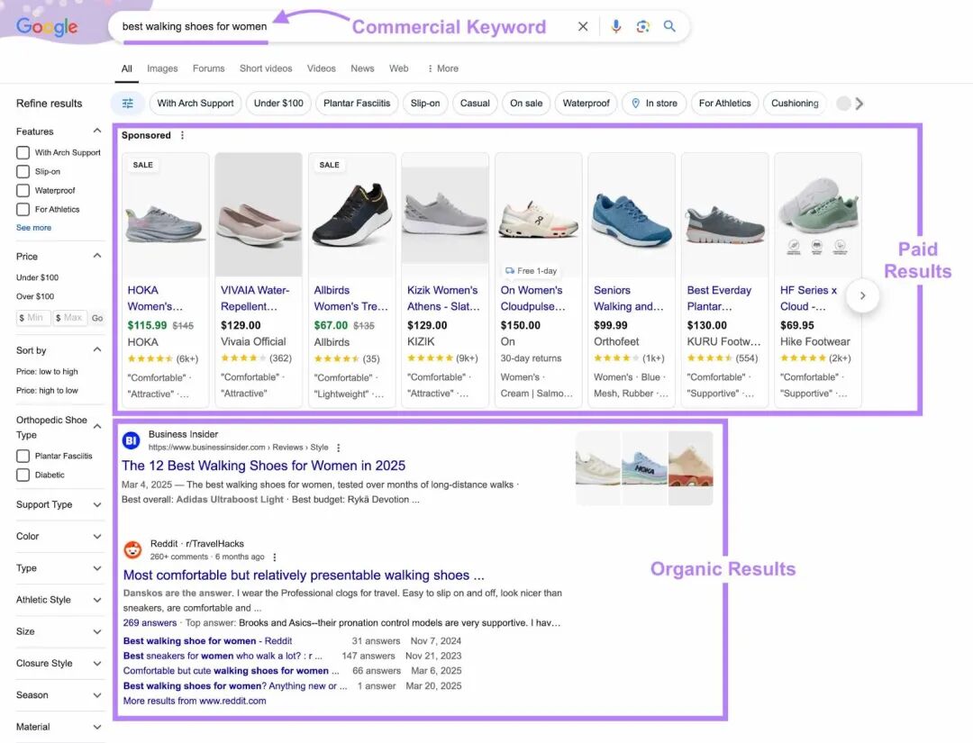针对商业意图关键字的 Google SERP,付费结果位于顶部,自然结果则突出显示在下方。